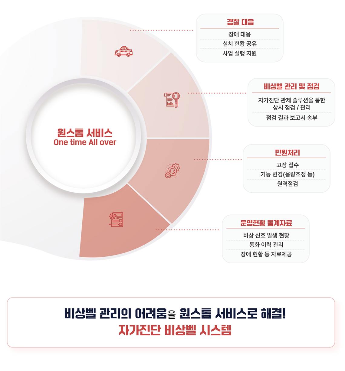 원스톱 서비스 — 자가진단 비상벨 시스템