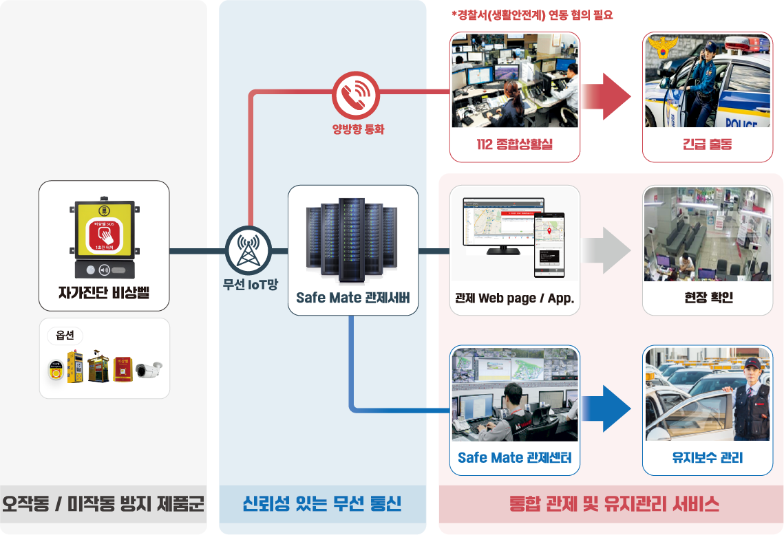 비상벨 시스템 구성도